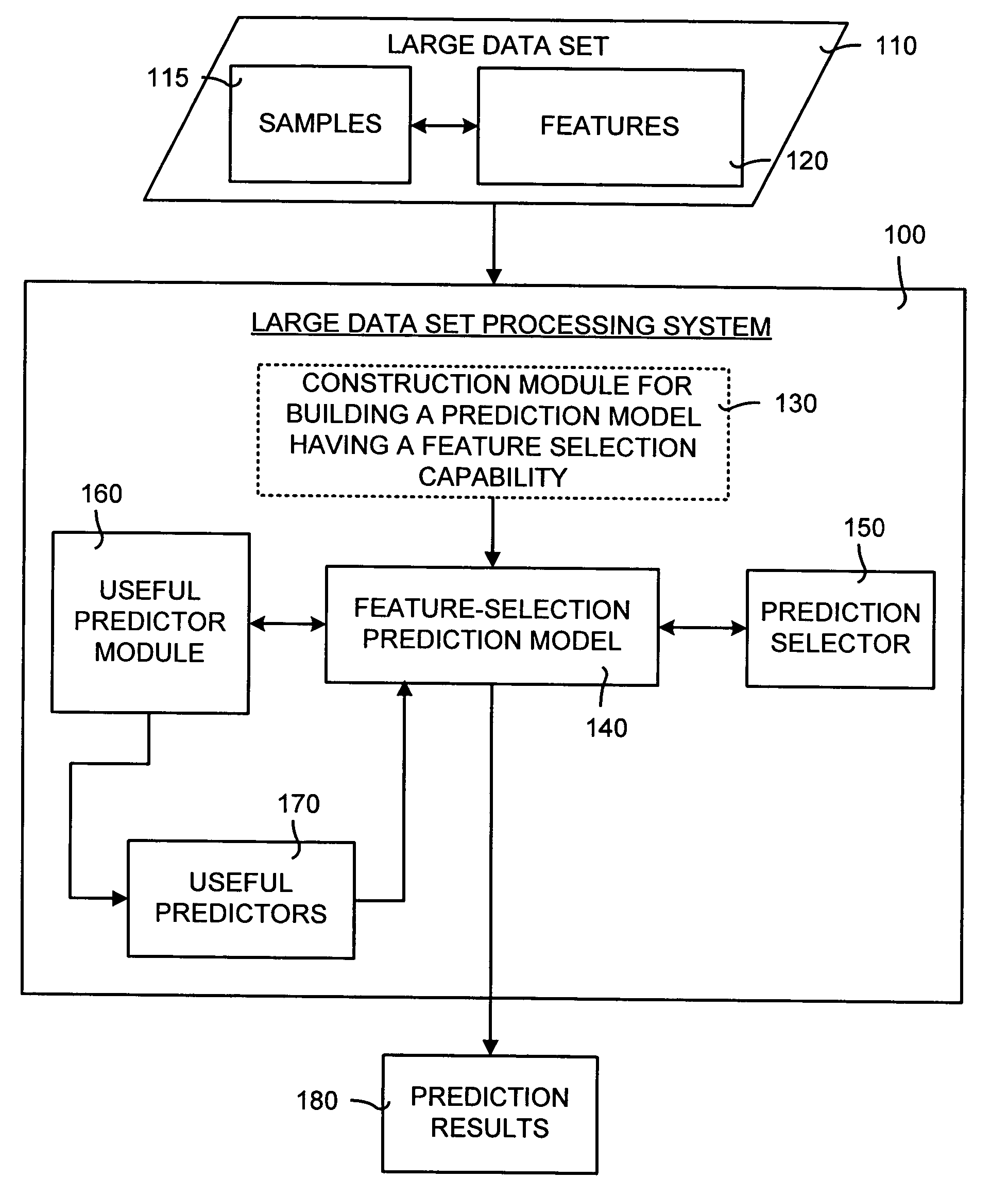 System and method for processing a large data set using a prediction model having a feature selection capability