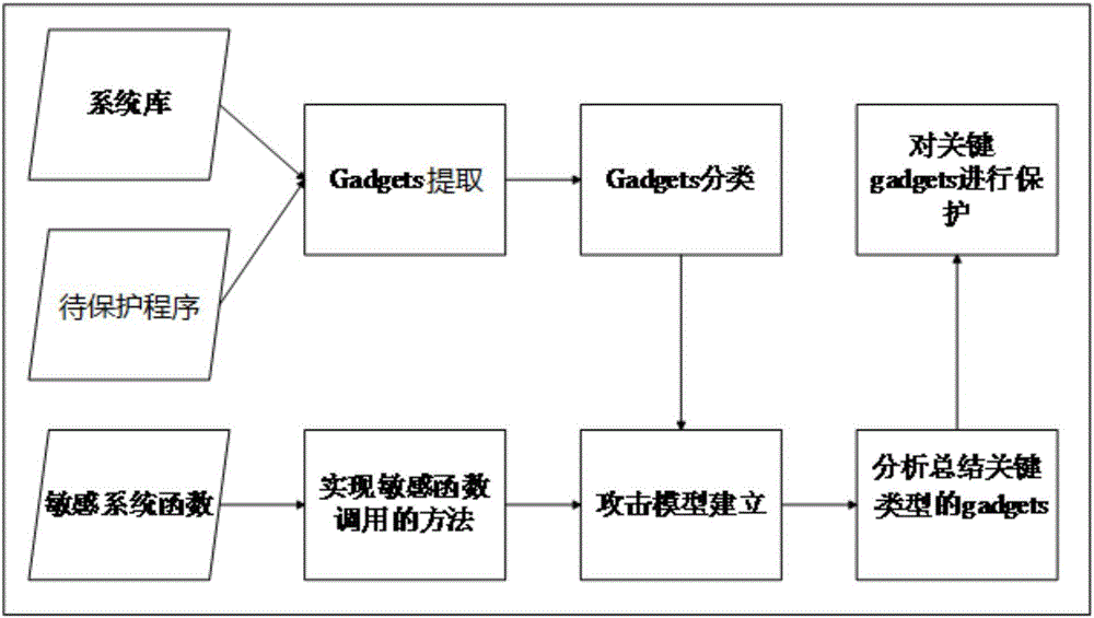 ROP (Return-Oriented Program) protection method based on attack tree