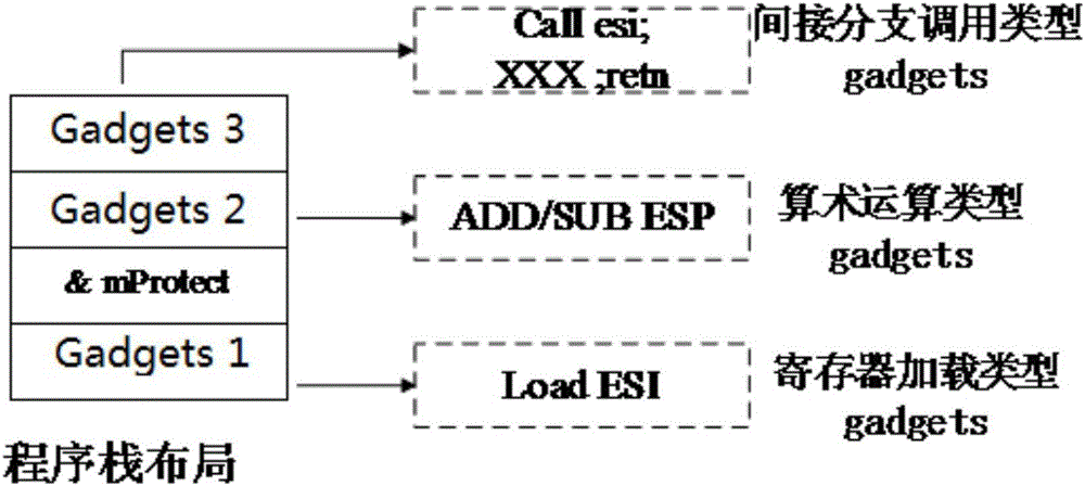 ROP (Return-Oriented Program) protection method based on attack tree