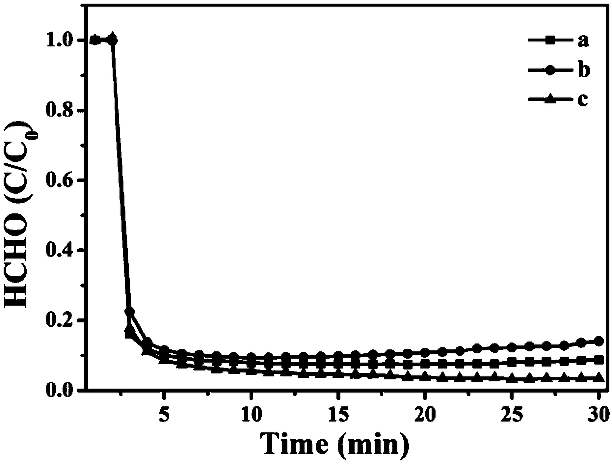 Preparation method of manganese oxide supported normal temperature catalyst and application