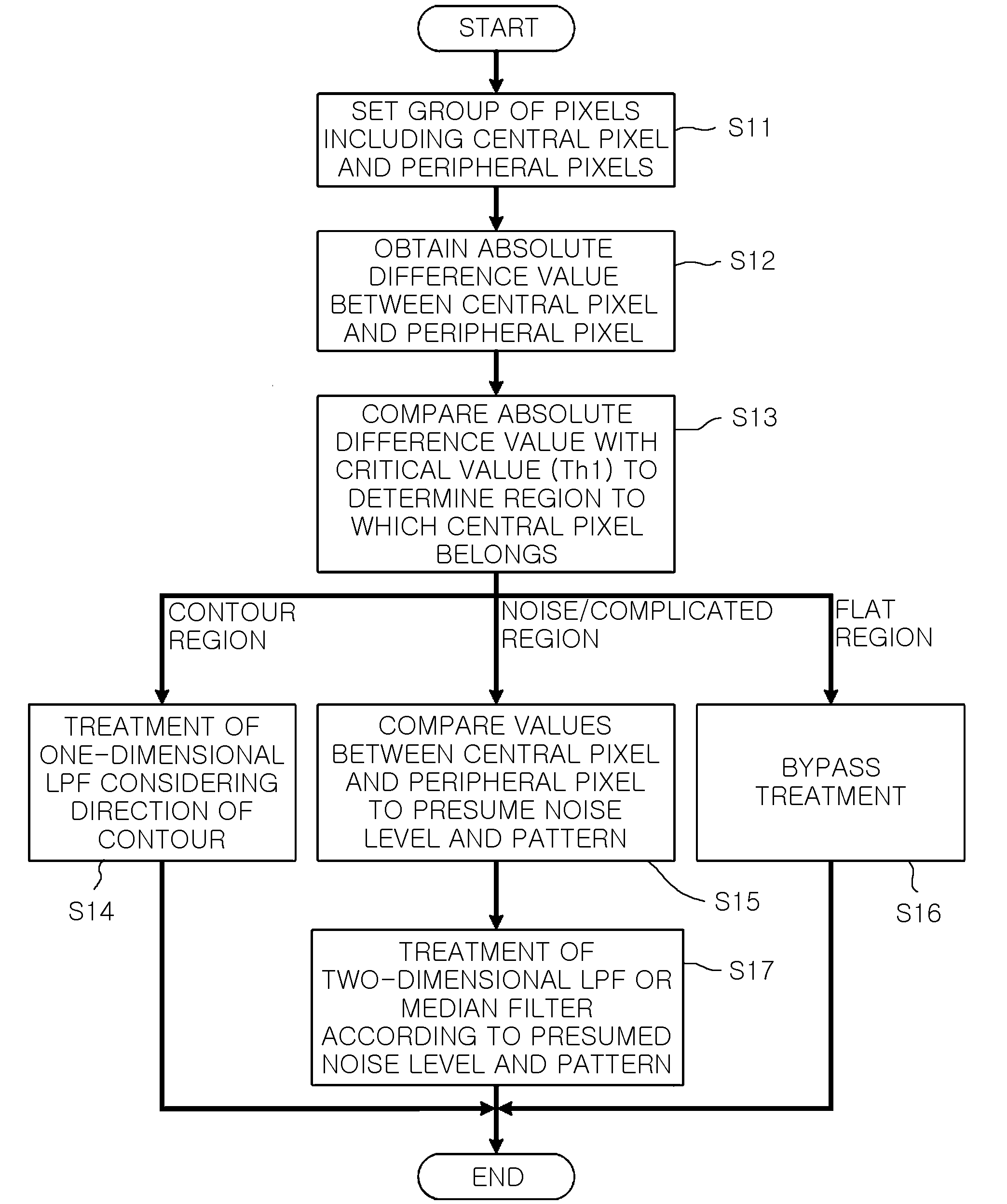 Method for eliminating noise from image generated by image sensor
