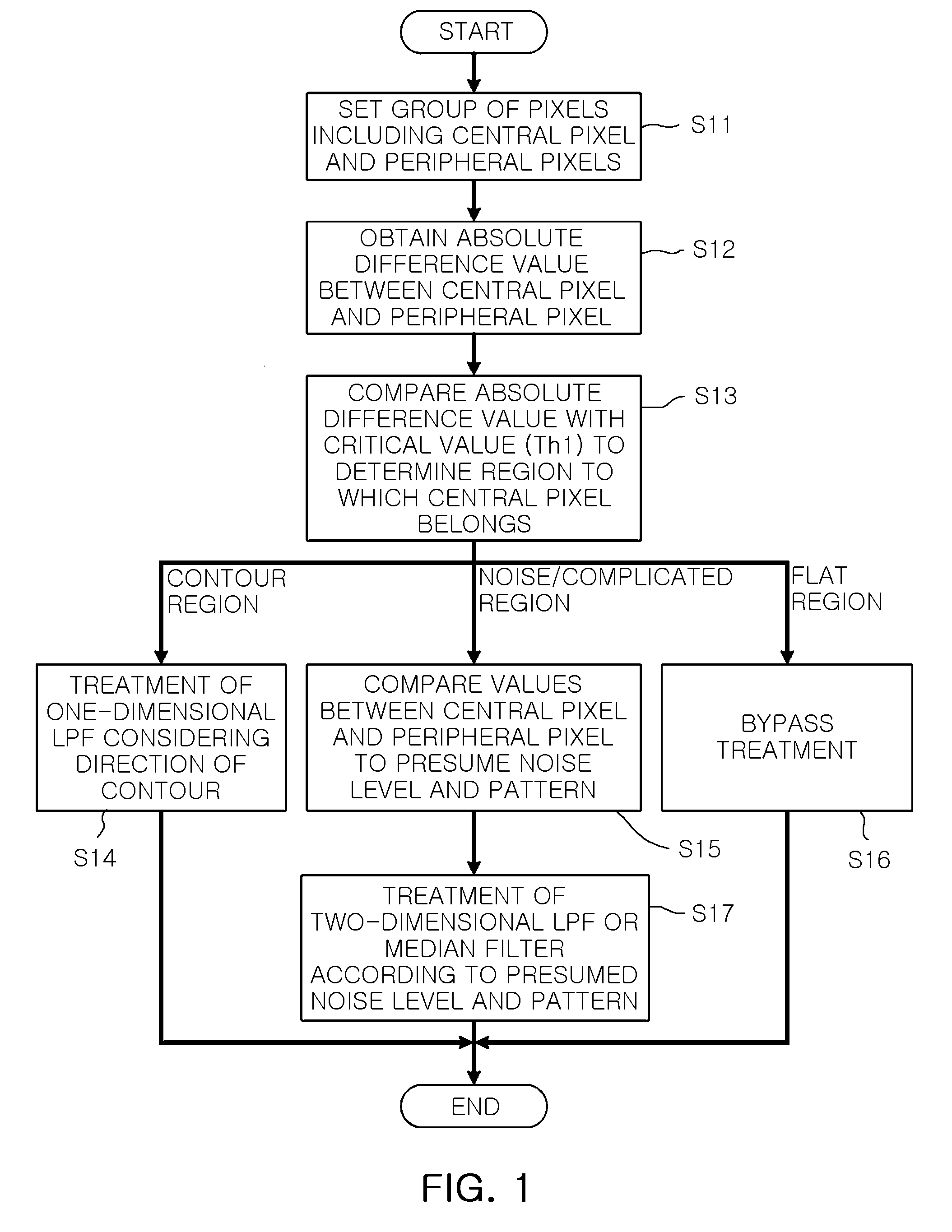 Method for eliminating noise from image generated by image sensor