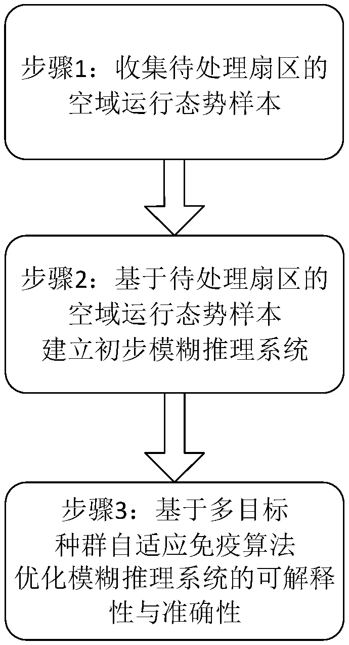 A classification method of airspace operation situation assessment based on fuzzy reasoning