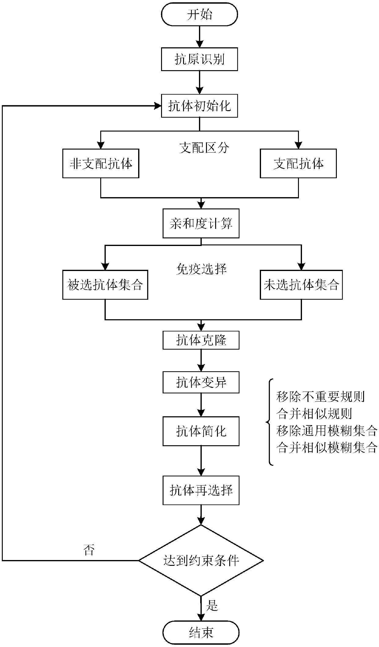 A classification method of airspace operation situation assessment based on fuzzy reasoning