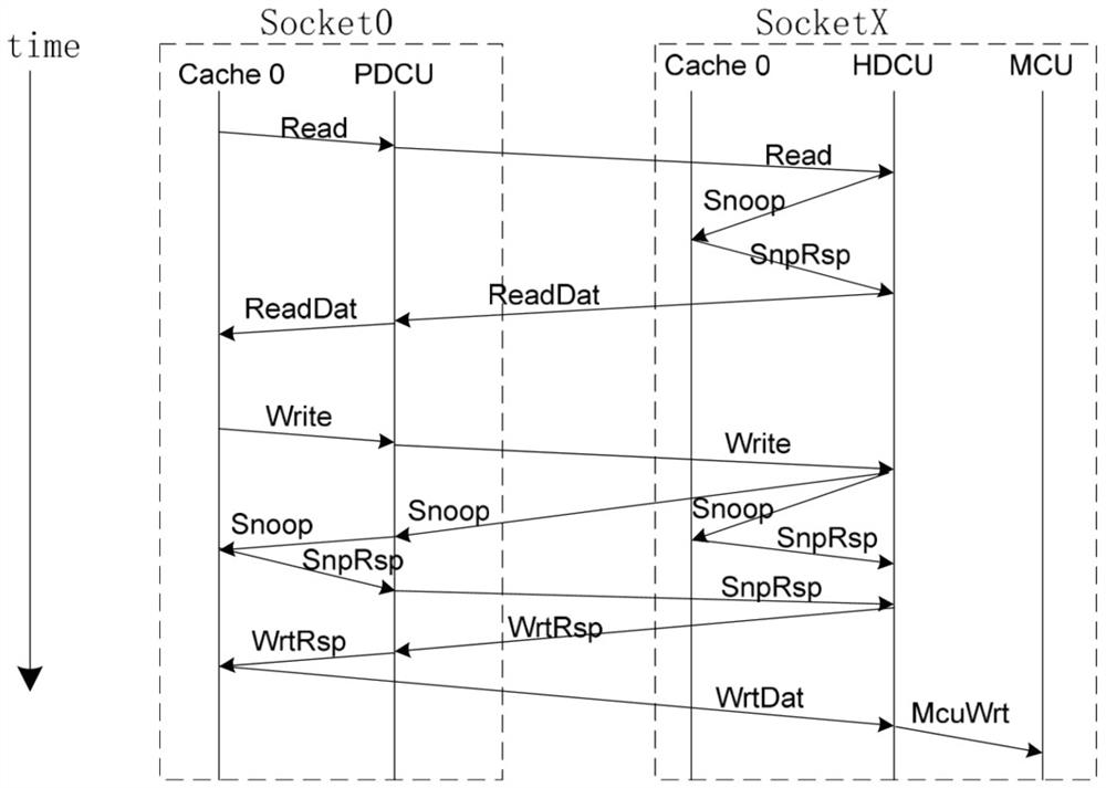 Method and system for realizing consistency of cached data of multi-path processor based on distributed finite directory