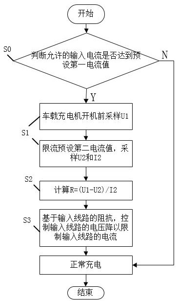 Method for vehicle-mounted charger to detect impedance of input line and perform current-limiting protection on input line