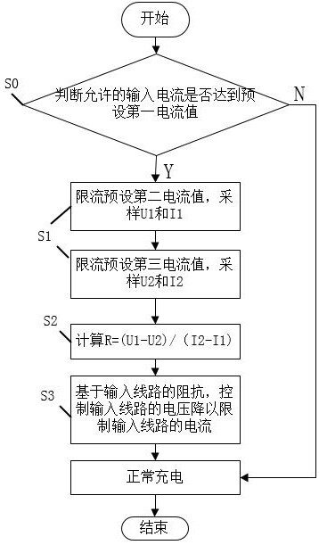 Method for vehicle-mounted charger to detect impedance of input line and perform current-limiting protection on input line