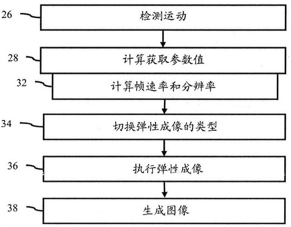 Acquisition control for elasticity ultrasound imaging