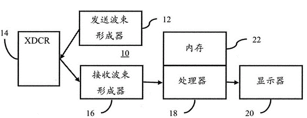 Acquisition control for elasticity ultrasound imaging