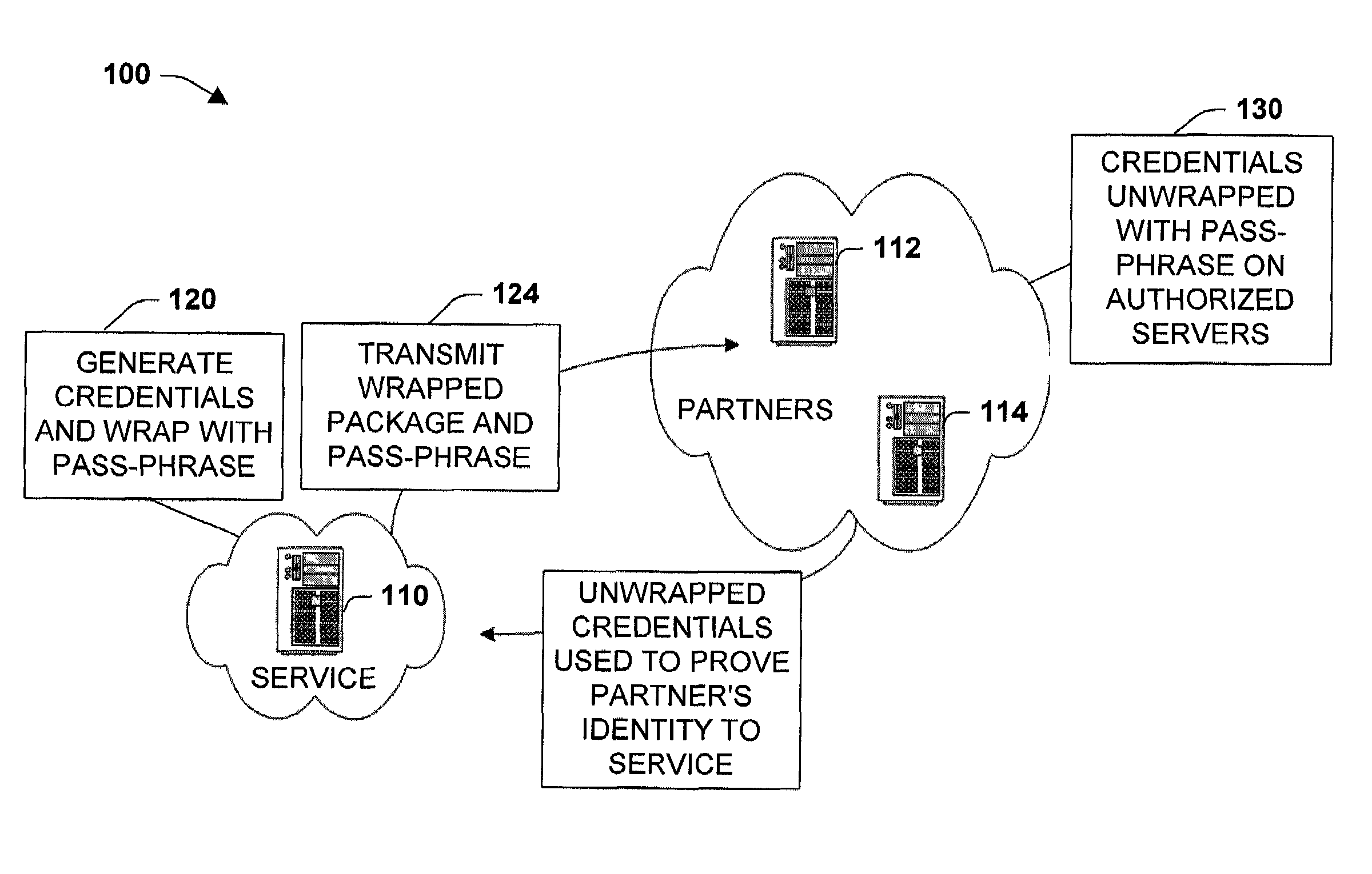 System and method to package security credentials for later use