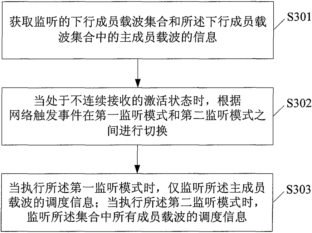 Carrier Aggregation Discontinuous Reception Method, Scheduling Method and Device