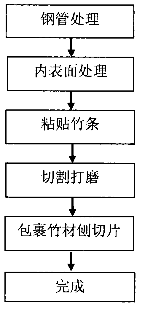 Steel-bamboo combination pipe and manufacturing method thereof
