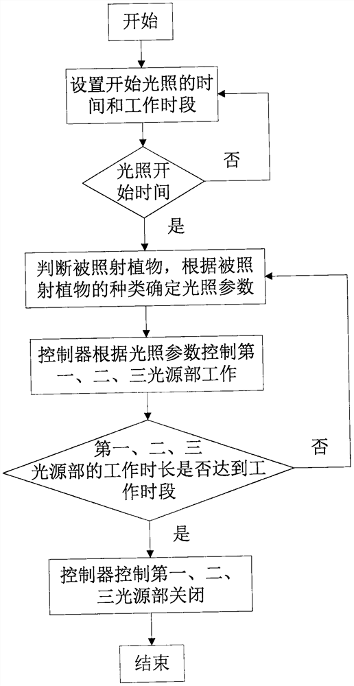 Server-based plant growth illumination device for preventing and killing pests and control method thereof