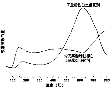 Acidic Mesoporous Zirconium Phosphate Pillared Activated Clay Deolefination Catalyst