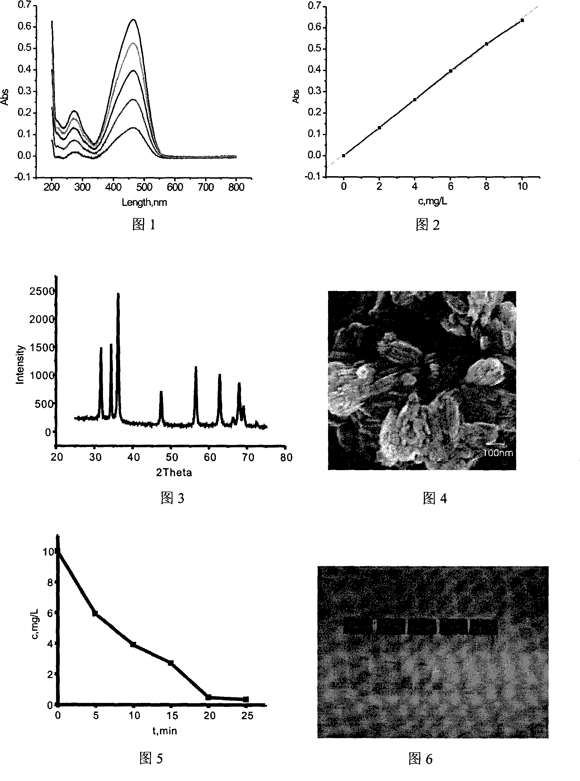 A preparation method of zinc oxide with high efficiency photocatalysis activity under sun's rays