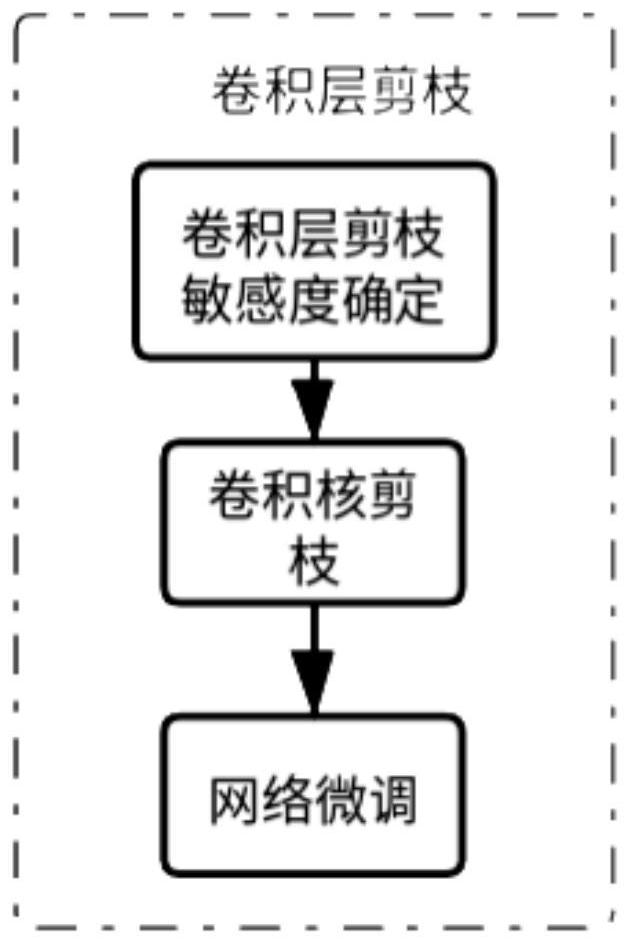 Convolution kernel pruning model compression method and device