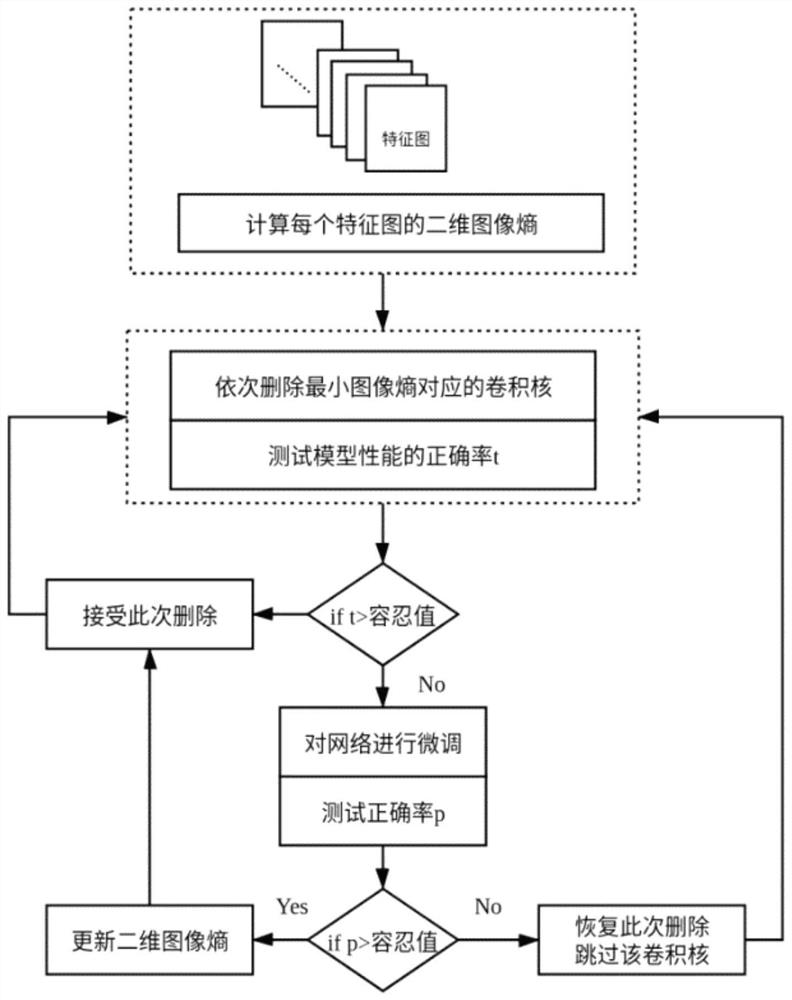 Convolution kernel pruning model compression method and device