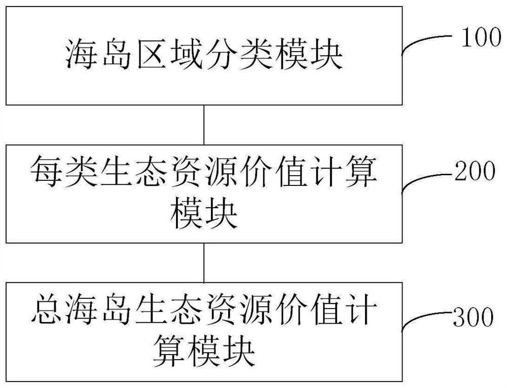 Classification of island regions and evaluation methods of ecological resources