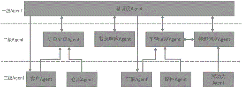 Multi-agent-based platform scheduling intelligent sorting model structure