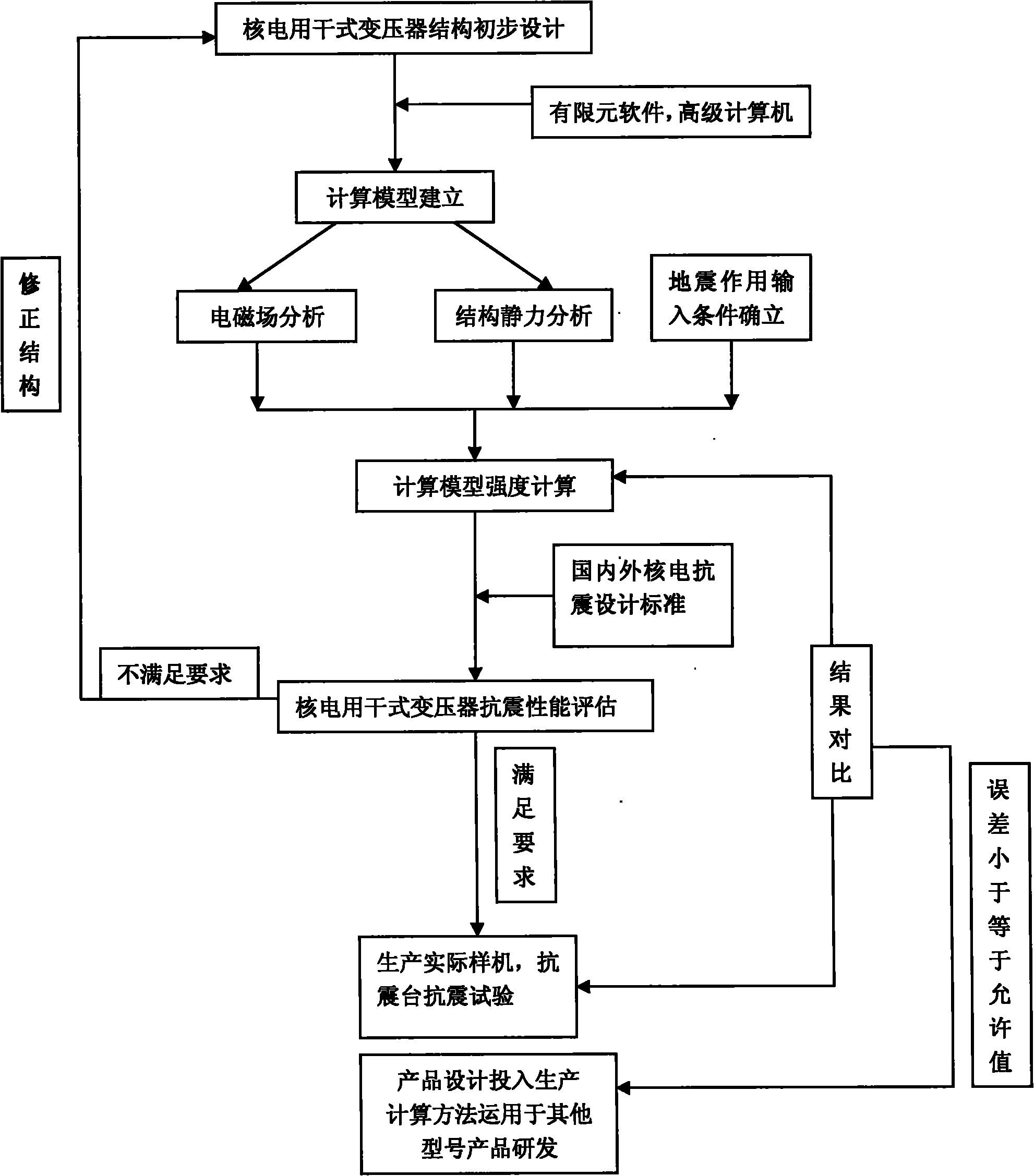 Earthquake proof performance analysis method of dry type transformer for nuclear power