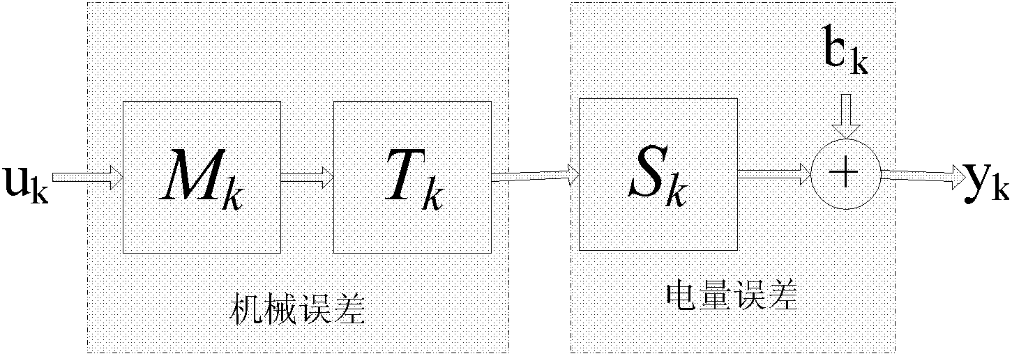 Genetic algorithm-based calibration method for inertial/geomagnetic sensors