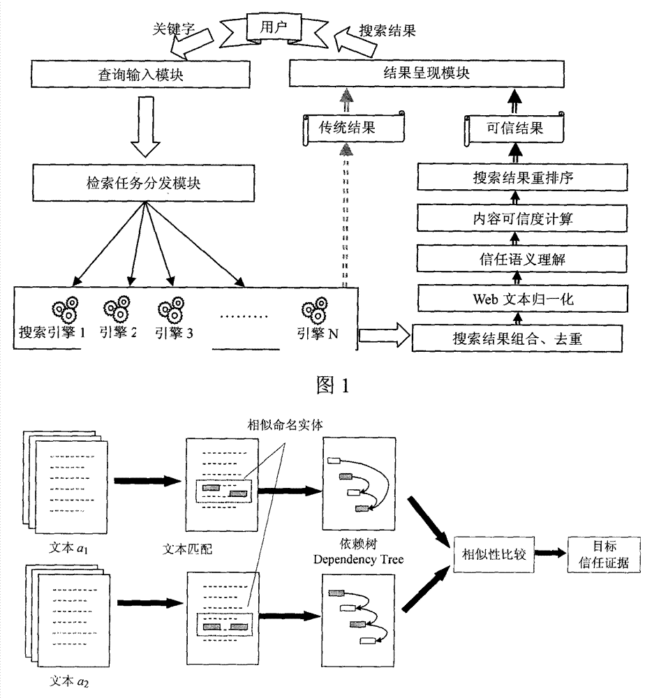 Reliable search method base on content trust