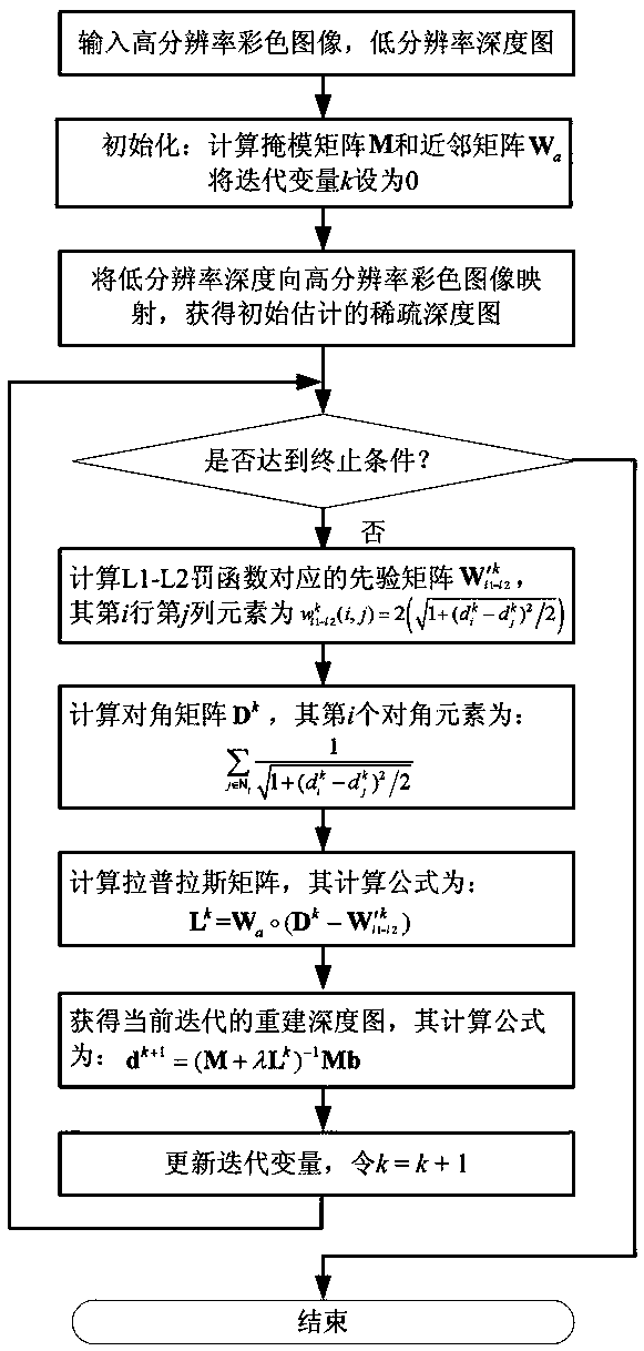 A Depth Map Super-resolution Reconstruction Method Based on l1-l2 Penalty Function