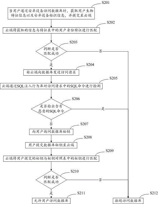 Cloud computing-based android database security protection method and system