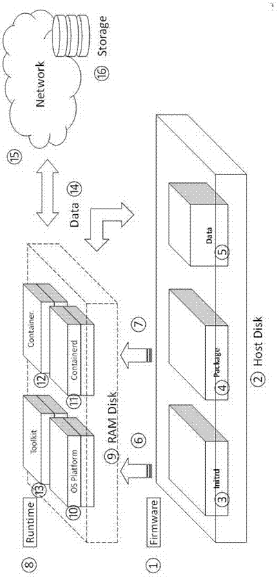 Full-memory operation system which supports container running
