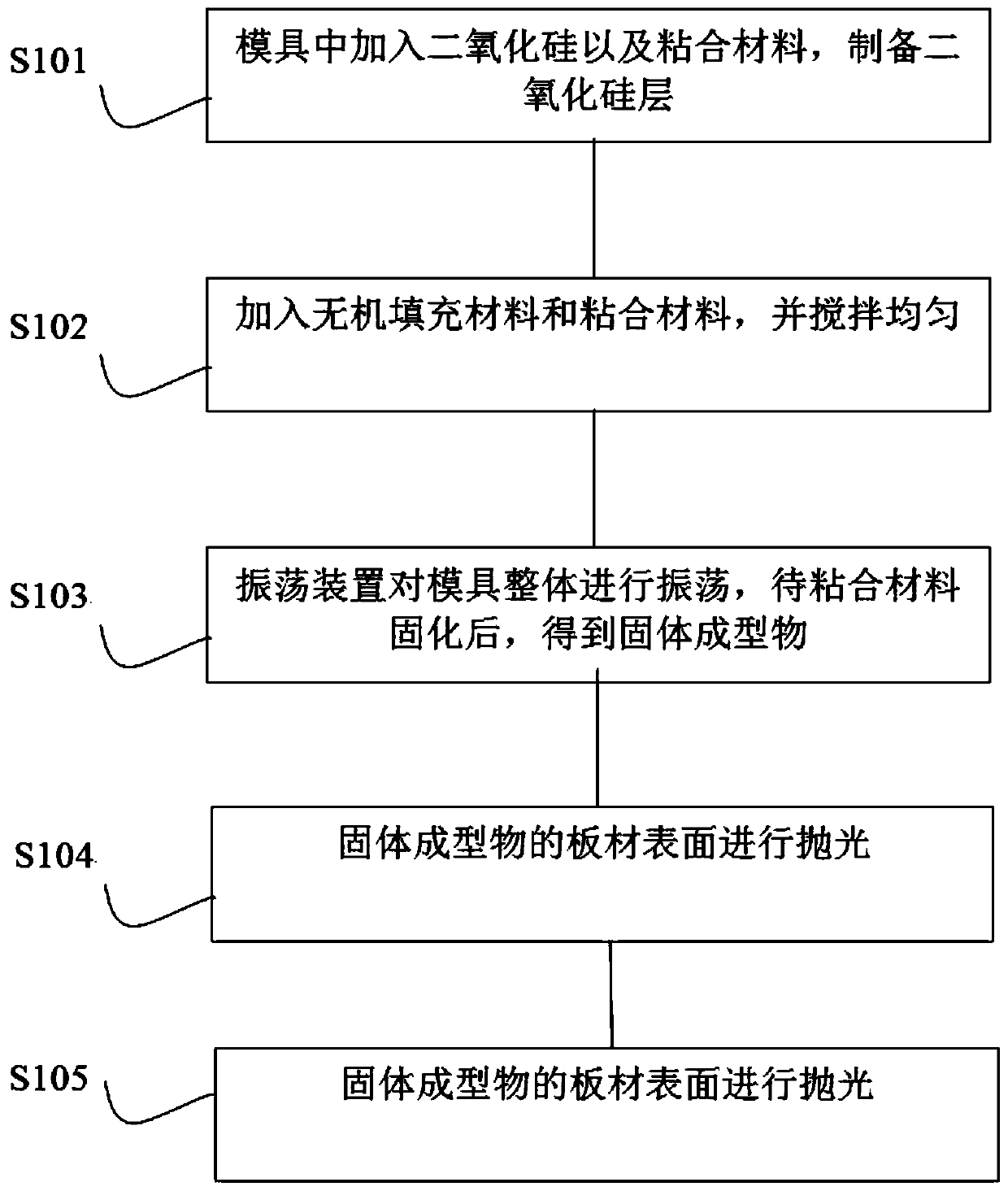 Preparation method of stone material and polishing system thereof