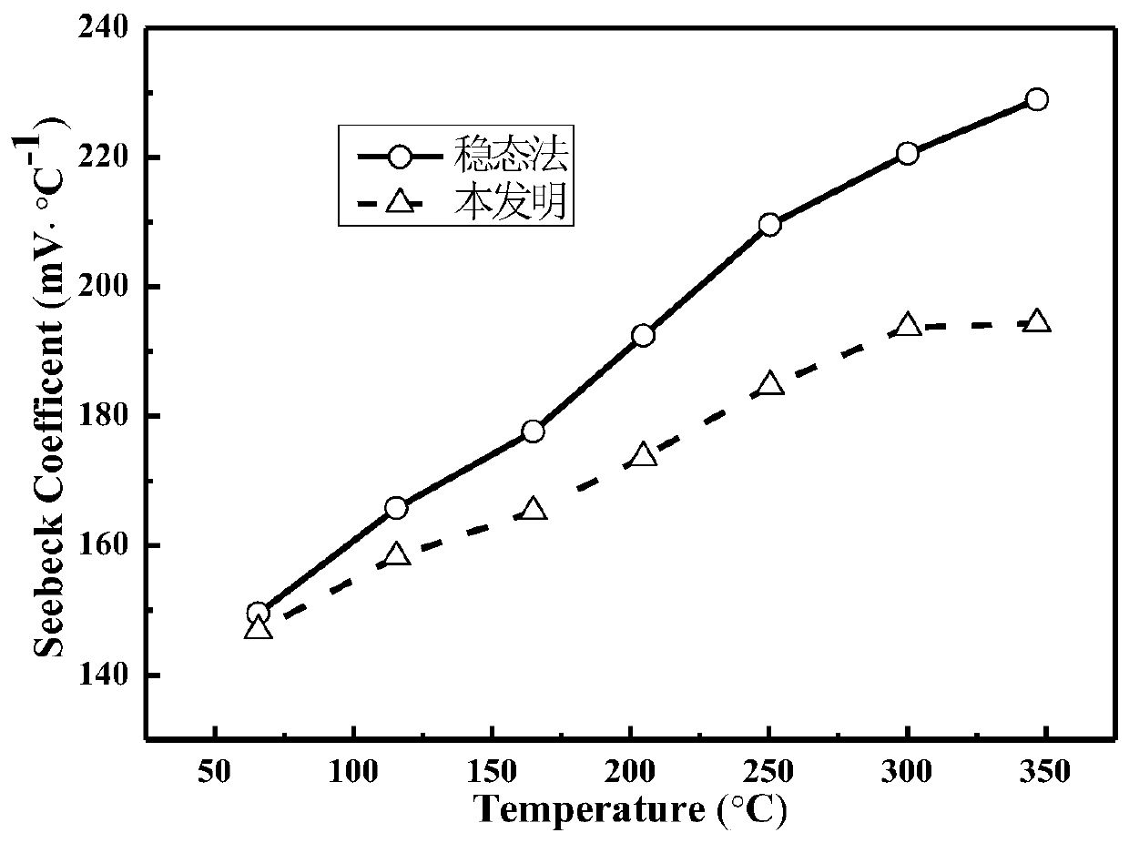 A Test Method for Seebeck Coefficient of Thermoelectric Materials