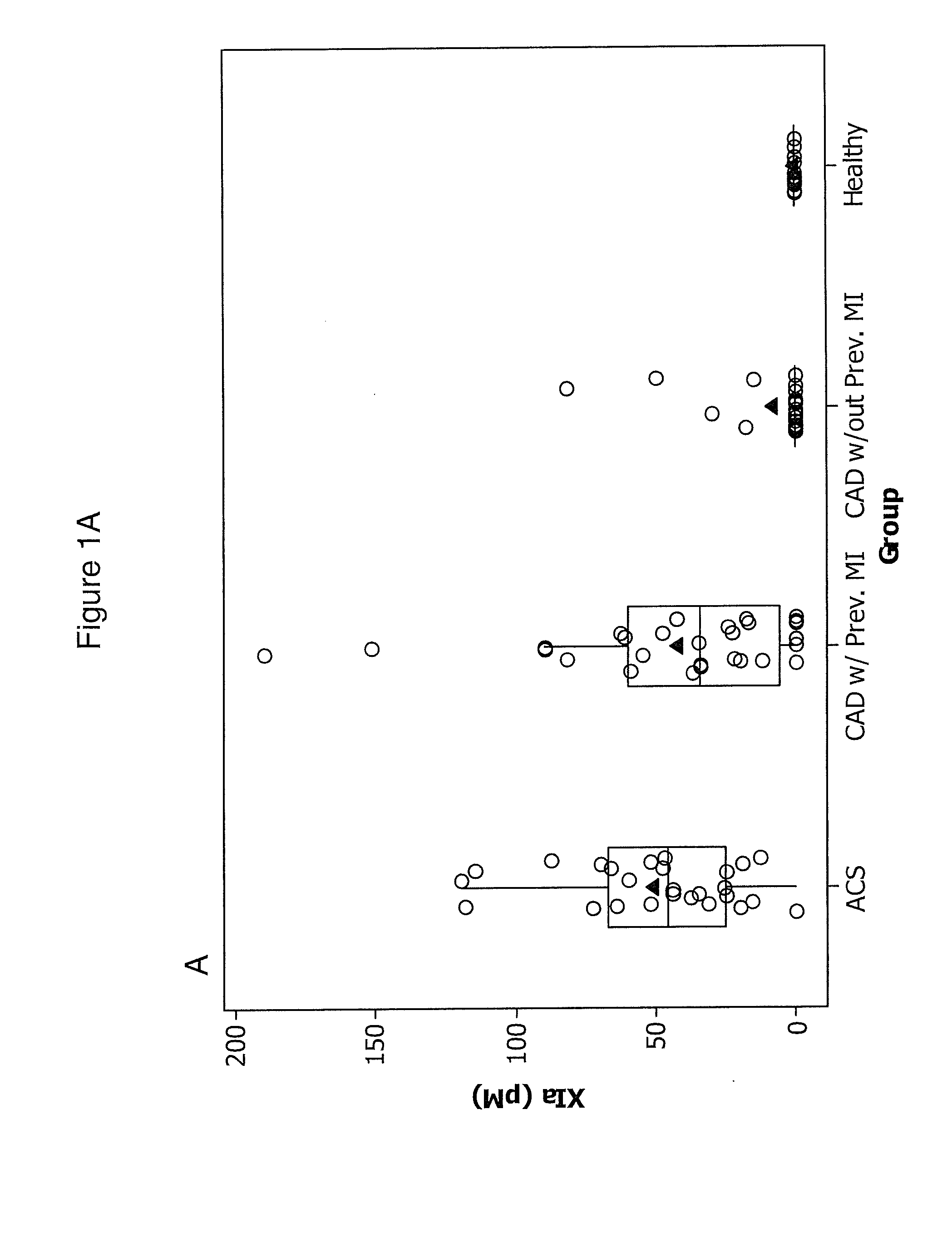 Methods of detection of factor xia and tissue factor