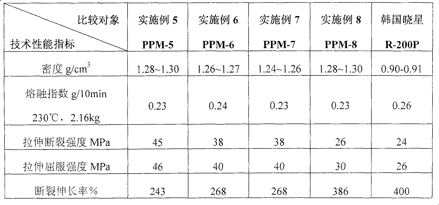 Special-purpose multifunctional modified random polypropylene material for pipe and its preparing process and application