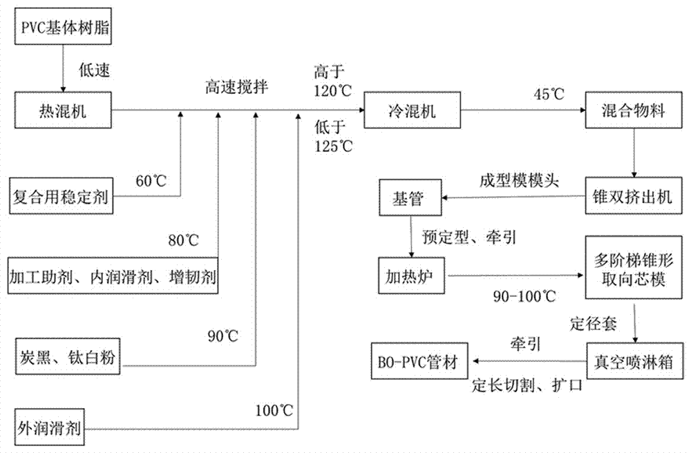 Production process of double-shaft orientated polyvinyl fluoride pipe material