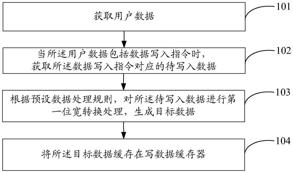 Data conversion processing method and device