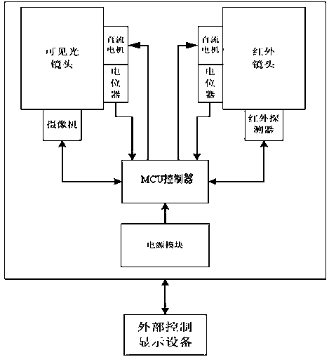 A multi-band monitor with automatic synchronization and its working method