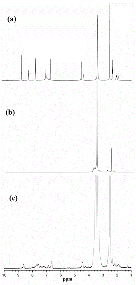 Preparation method of targeted MRI (magnetic resonance imaging) contrast medium based on folic acid modified iron oxide nanoparticles