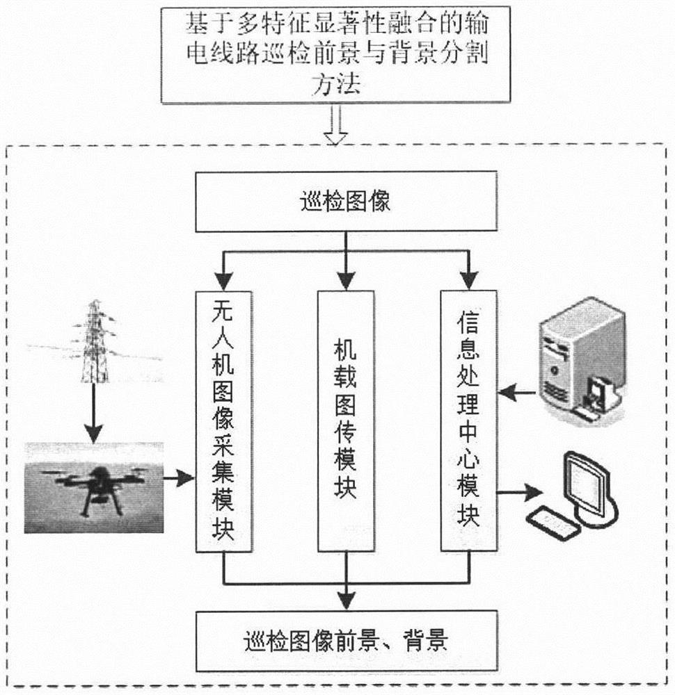 Power transmission line inspection foreground and background segmentation method based on multi-feature significance fusion