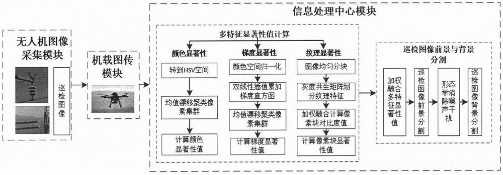 Power transmission line inspection foreground and background segmentation method based on multi-feature significance fusion