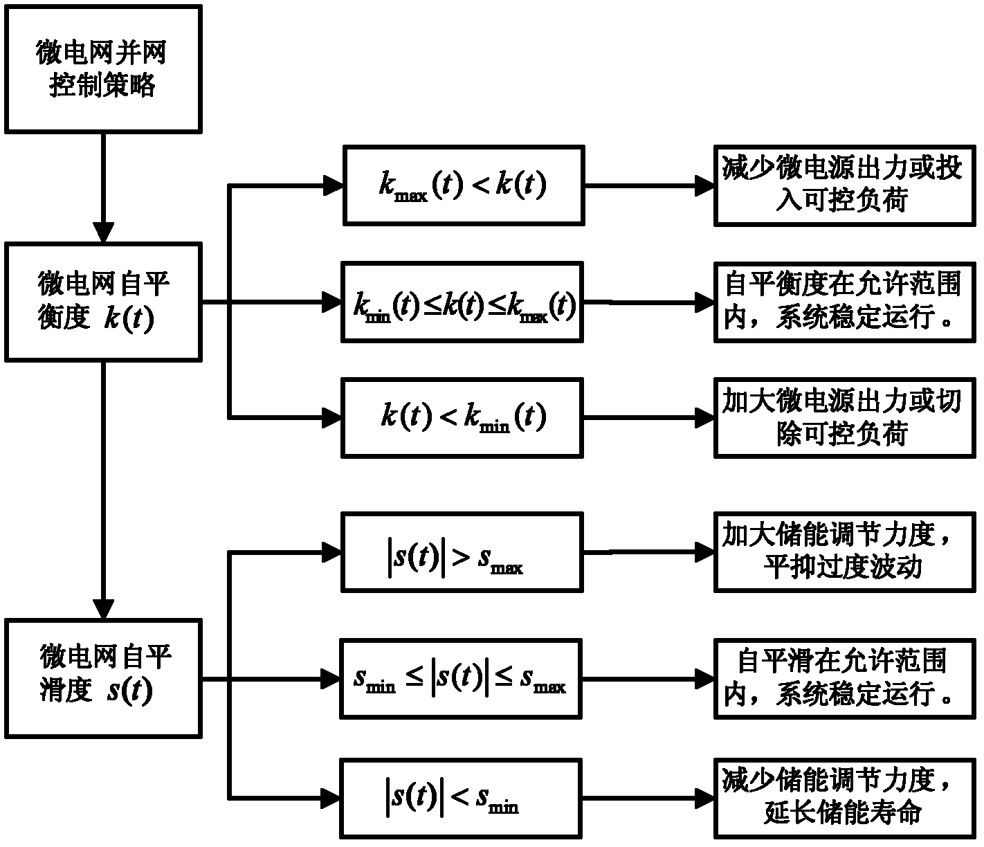 Control method for unifying self-balancing and self-smoothing of micro-grid