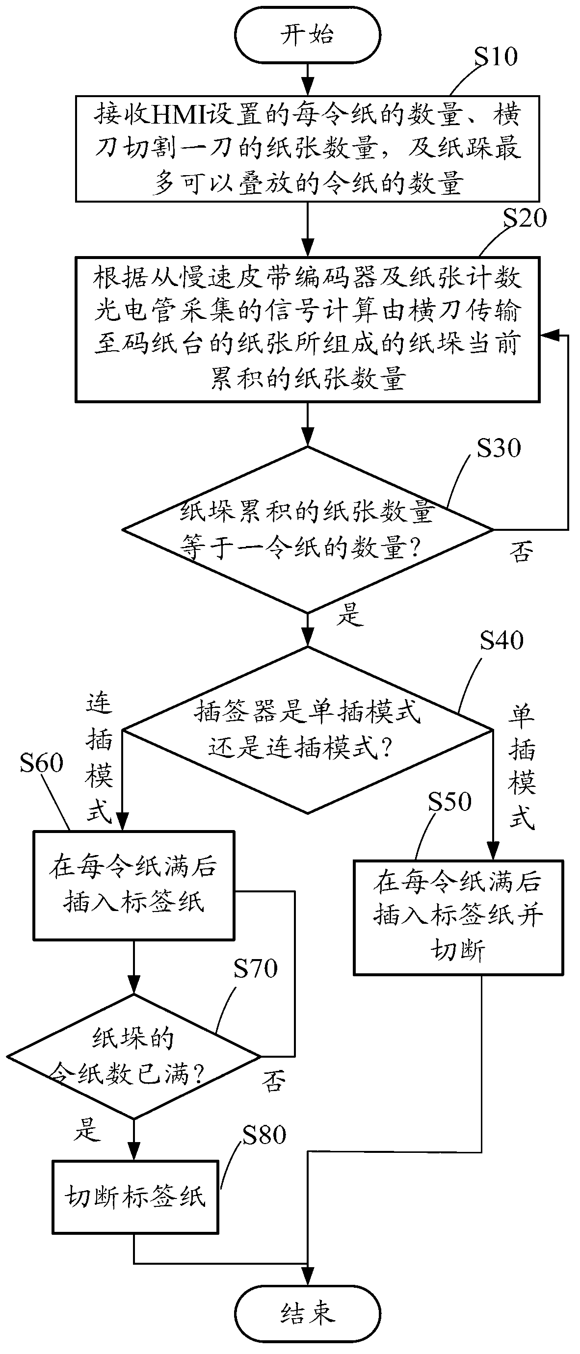 Label inserting control system and method