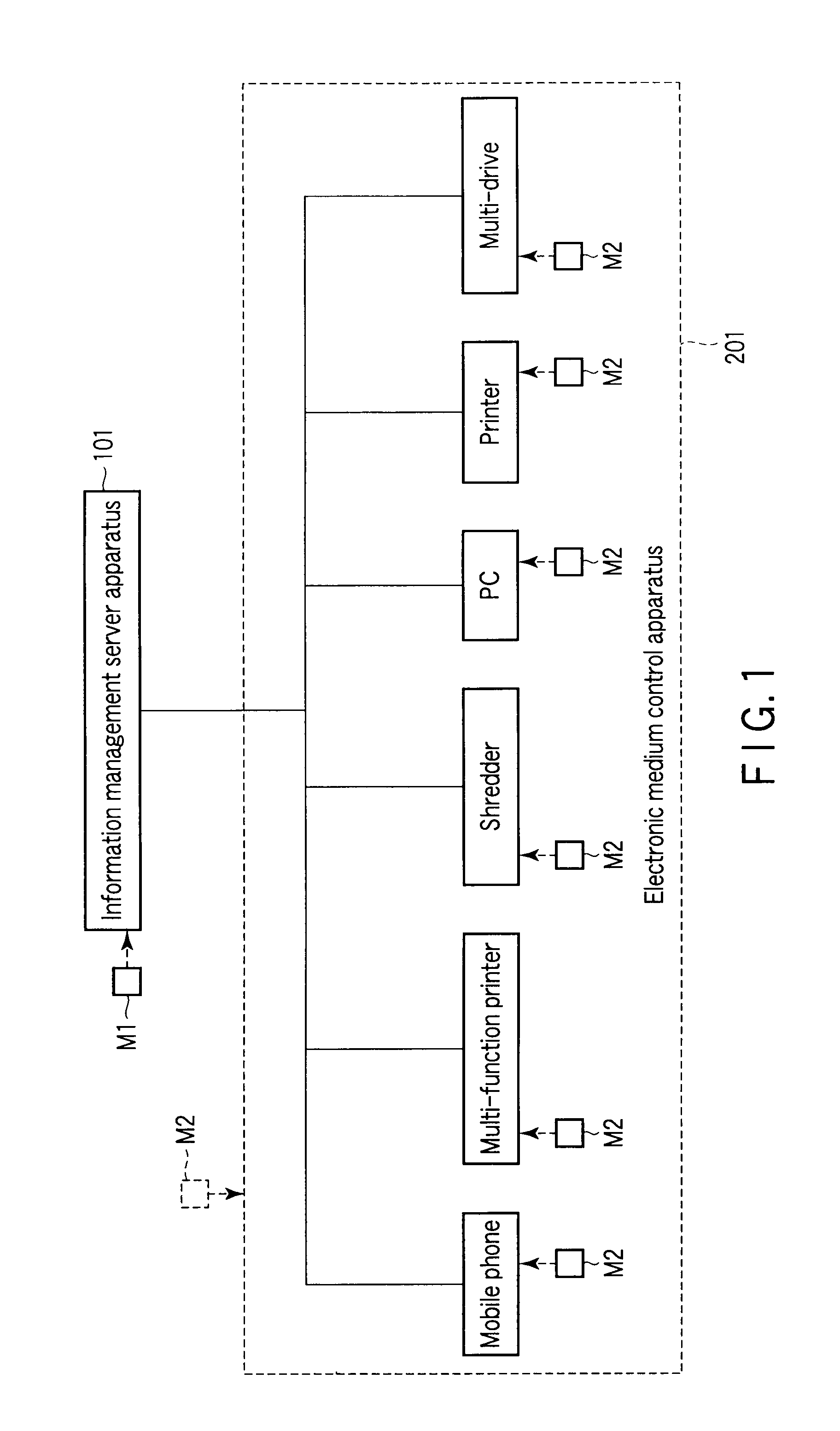 Information life-cycle management system, information management server apparatus, electronic media control apparatus, and storage medium