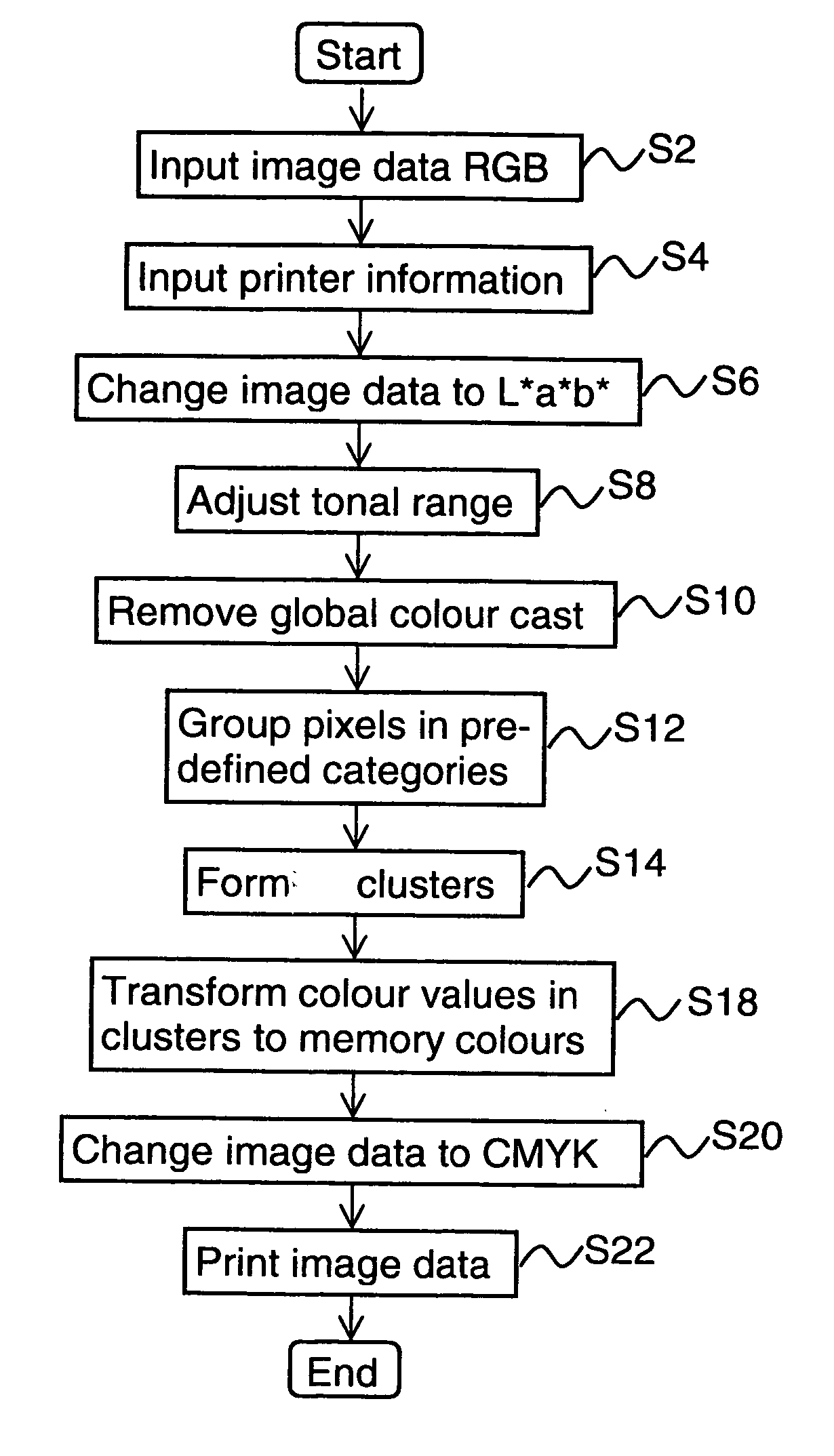 Method, apparatus and computer program for transforming digital colour images