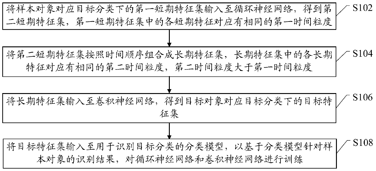 Training method, feature extraction method and device and electronic equipment