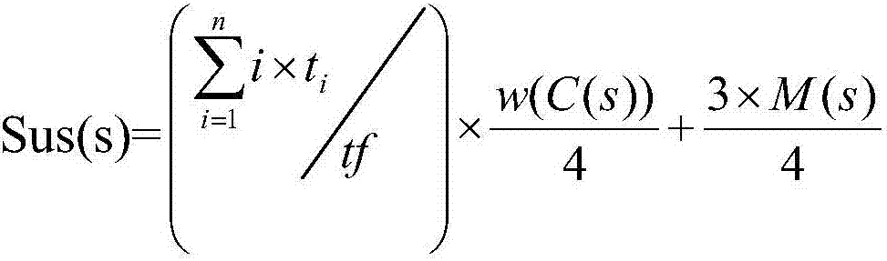 Programming optimization method of executable program