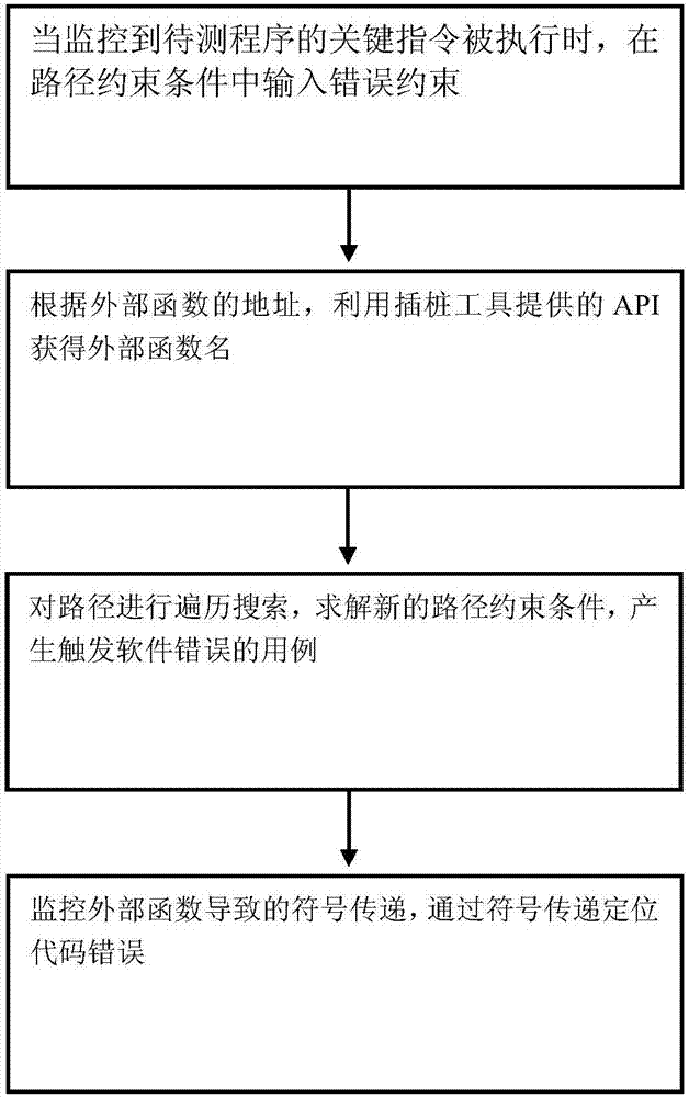 Programming optimization method of executable program