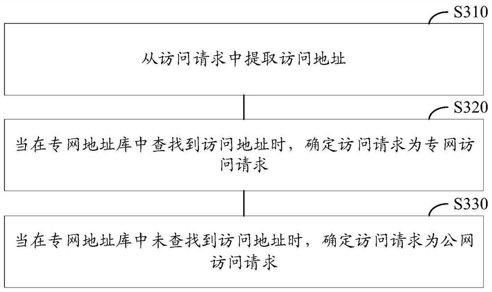 Access processing method and device based on 5G technology, electronic equipment and storage medium