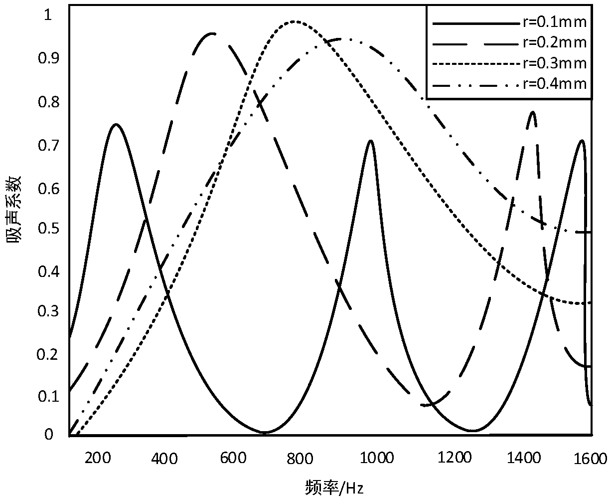 Mixed sound absorbing-insulation device for transformer multi-band noise reduction