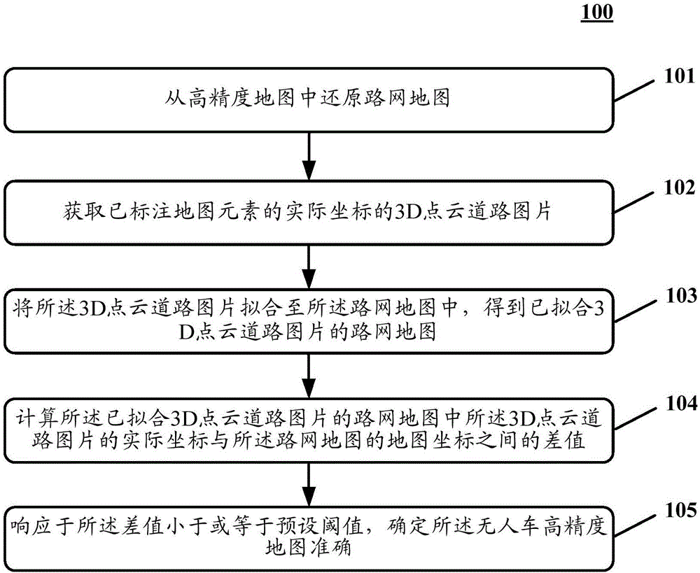 Method and device for testing accuracy of high precision maps