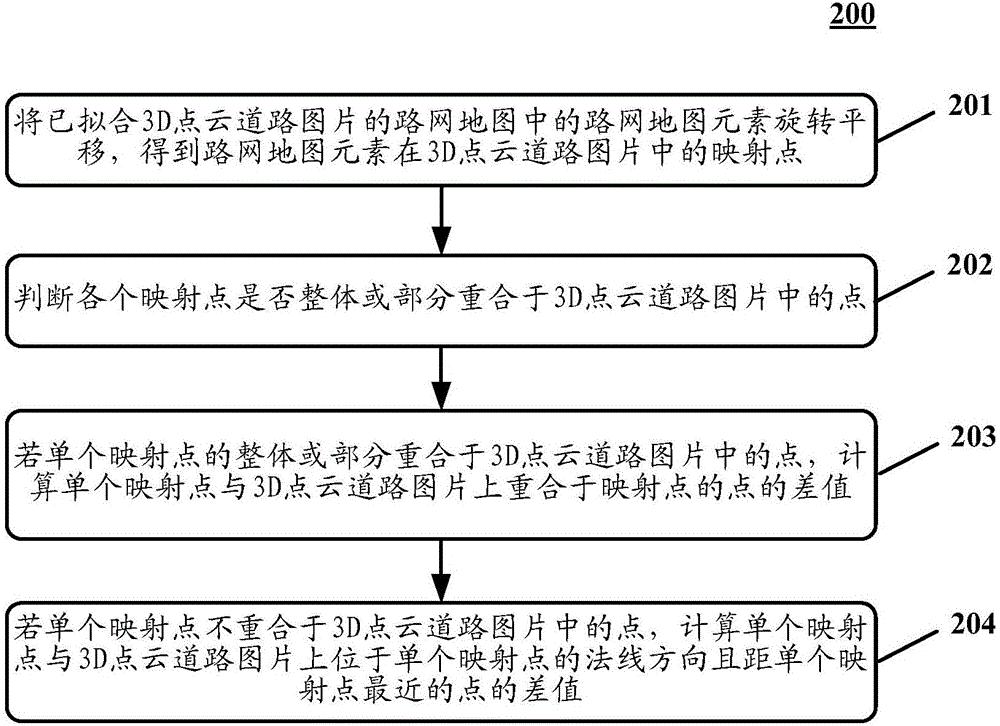 Method and device for testing accuracy of high precision maps